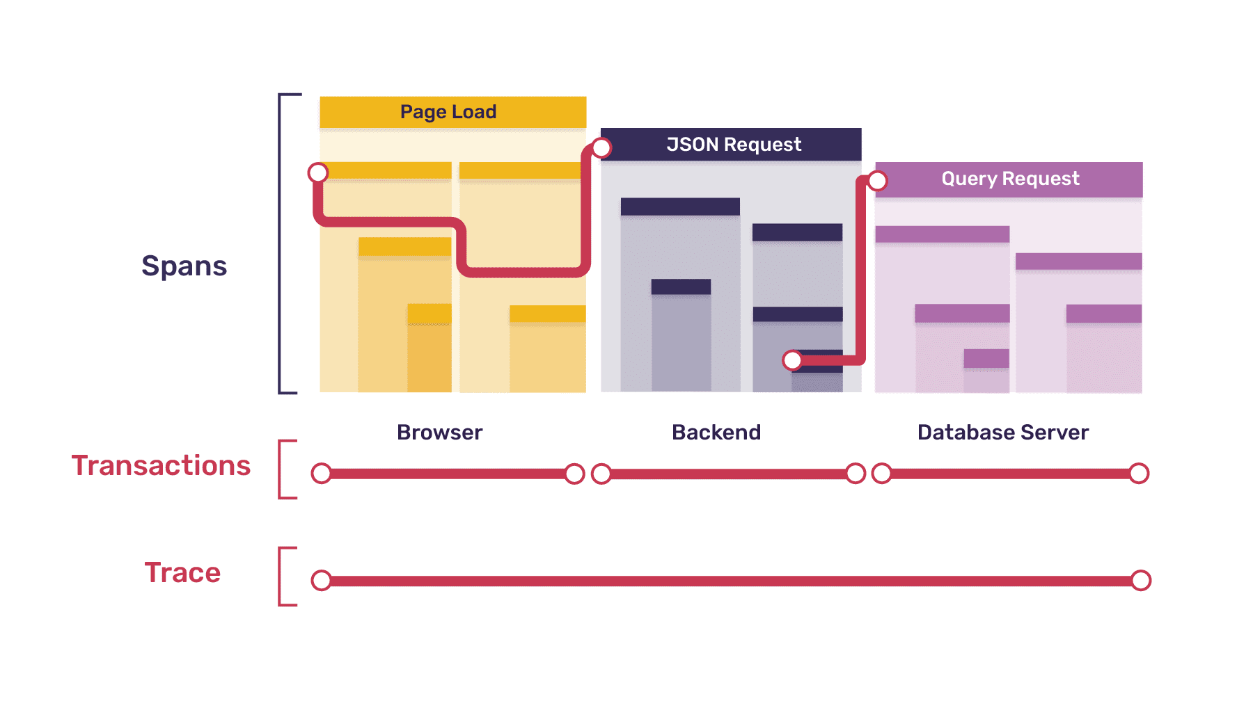 Diagram illustrating the trace-transaction-span relationship illustrated above, now applied to the example.